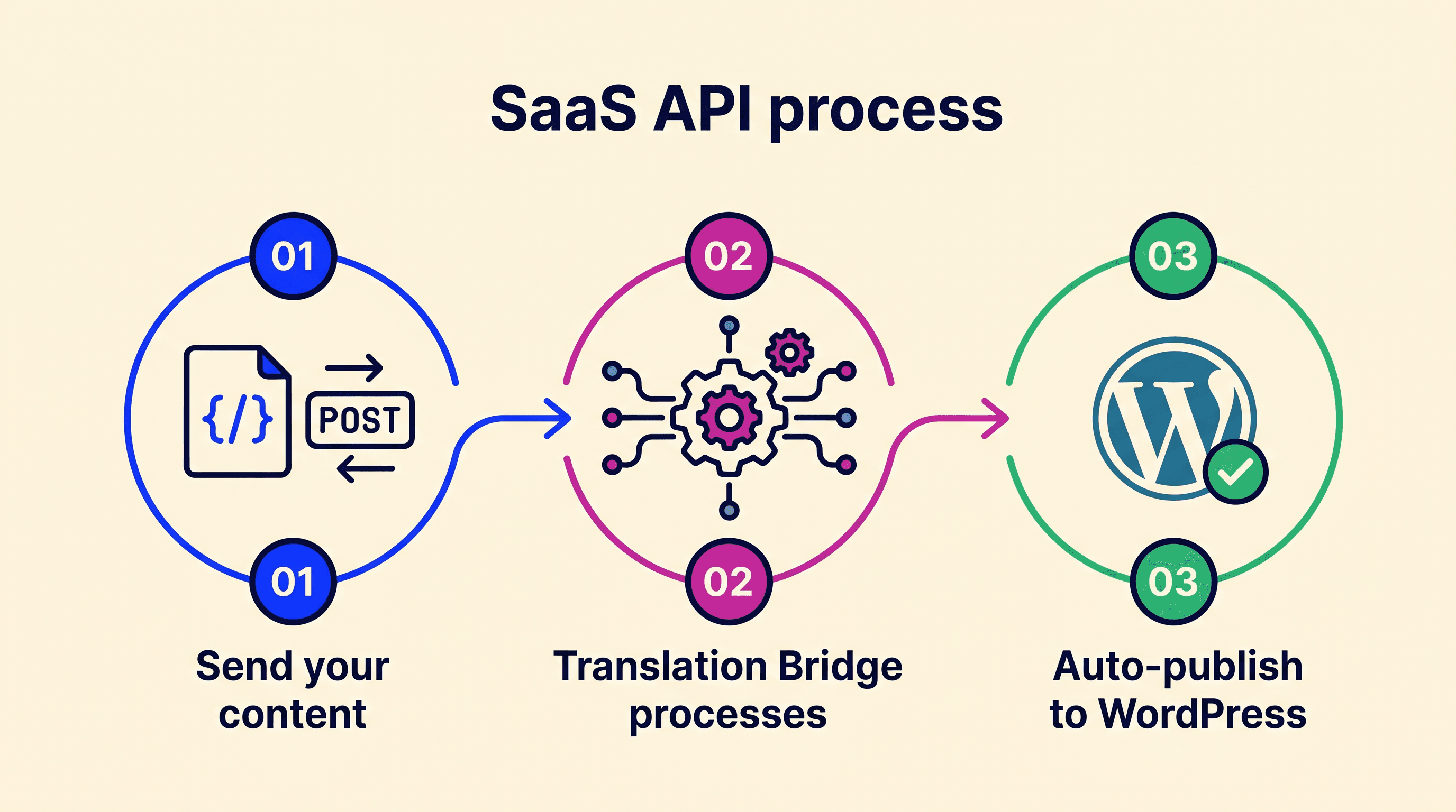 How Translation Bridge works: flow diagram showing builder JSON to API to WordPress