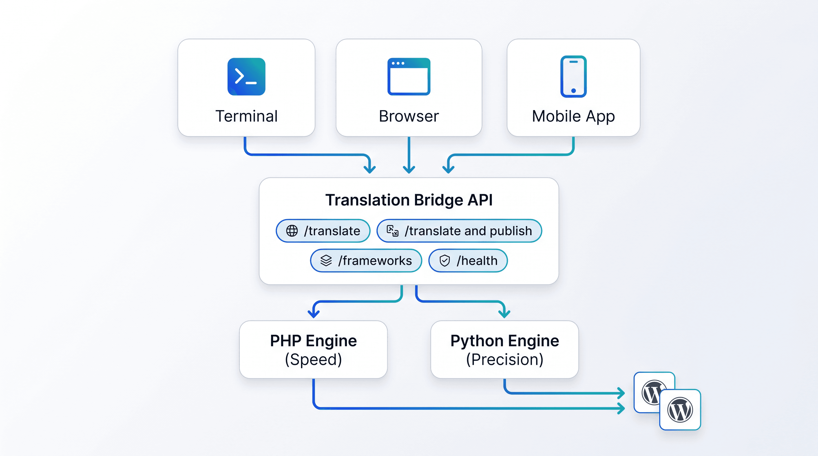 Translation Bridge API architecture: how the system connects source and target builders